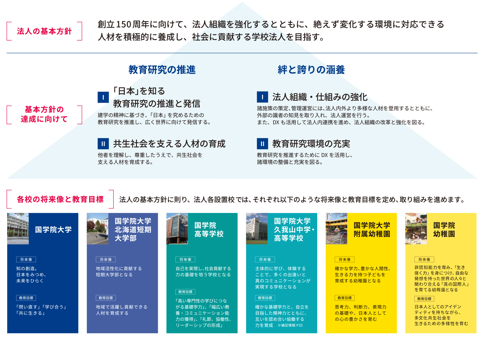 中期5ヵ年計画の概要 | 学校法人國學院大學 | 法人サイト